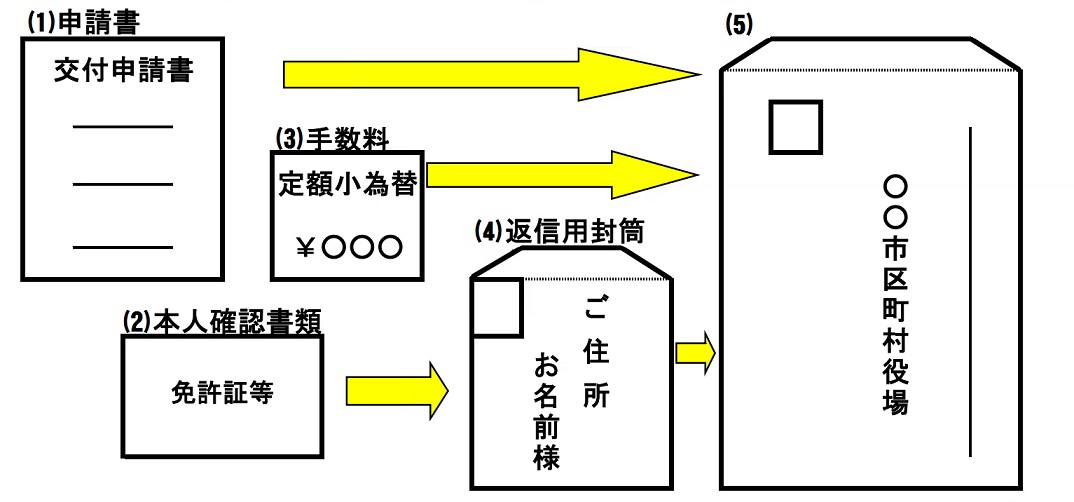 郵送請求に必要な書類の図