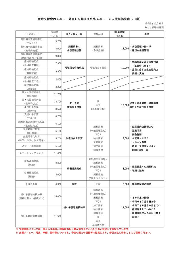 令和7年度経営所得安定対策産地交付金の助成内容(案)について 令和7年度経営所得安定対策産地交付金の助成内容(案)について
