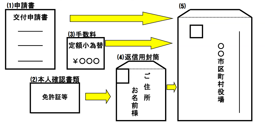 郵送請求に必要な書類の図 郵送請求に必要な書類の図
